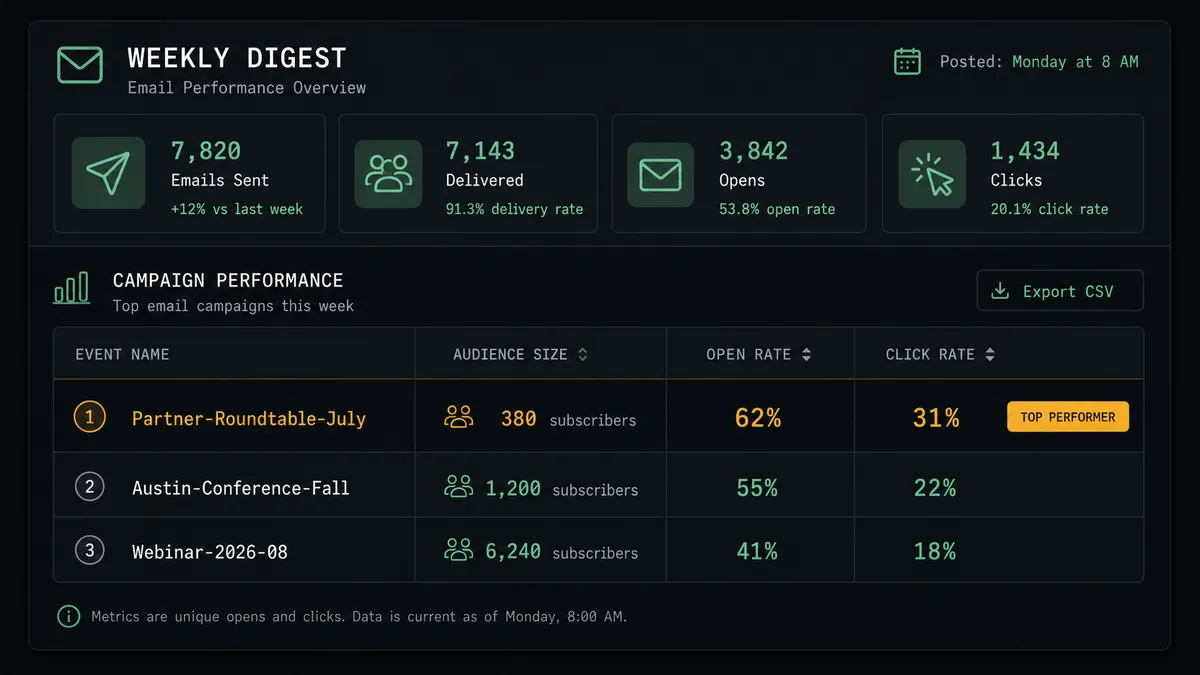 Dark dashboard panel showing a weekly digest table