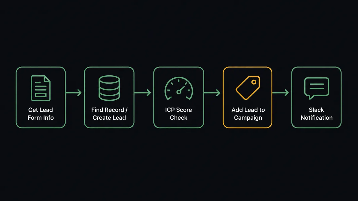 Dark workflow diagram on a #0C0E12 background showing a horizontal five-step pipeline