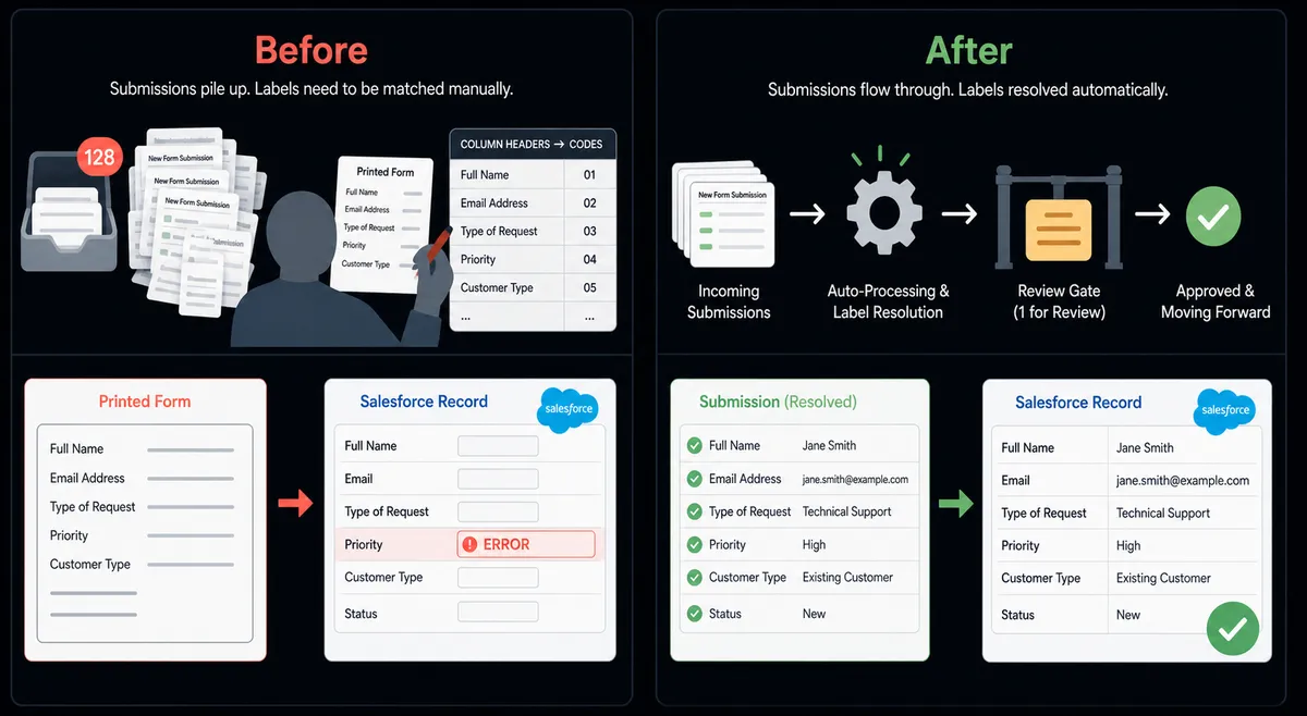 A two-panel split on a #0C0E12 background
