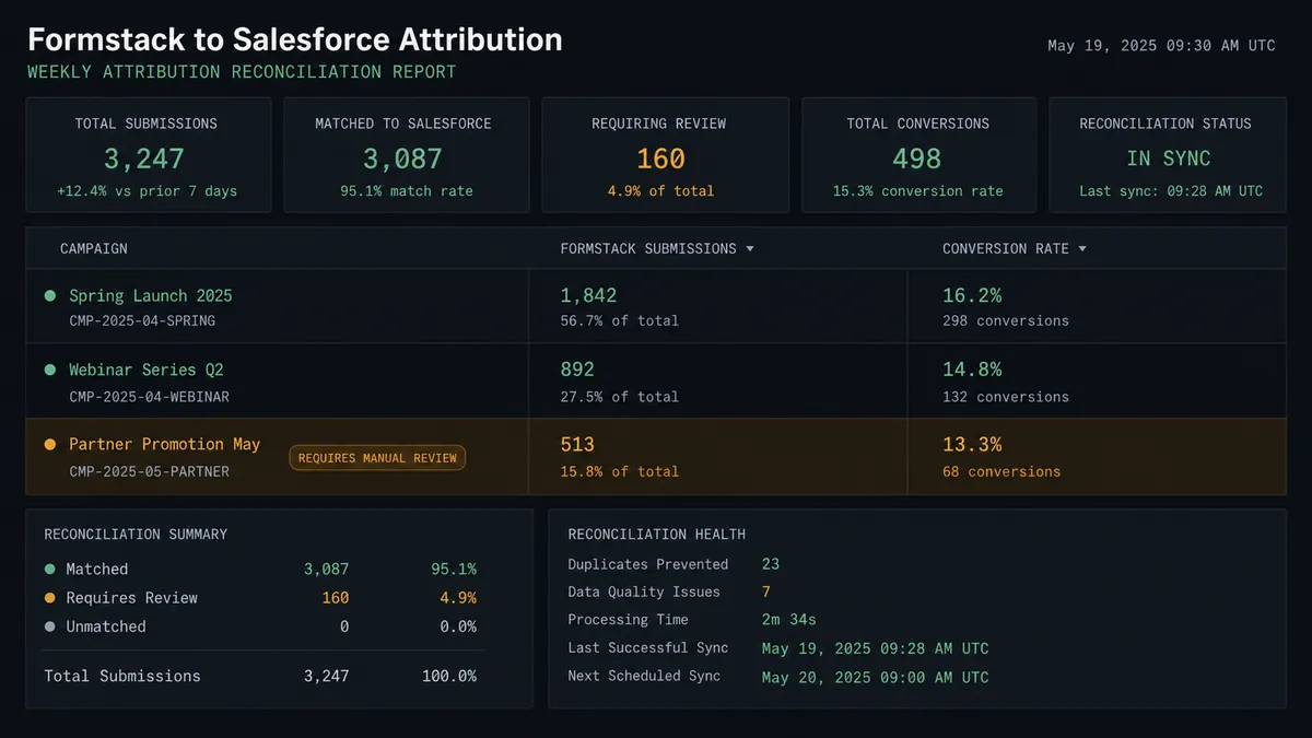 A dark data summary card on a #0C0E12 background showing a weekly attribution reconciliation report