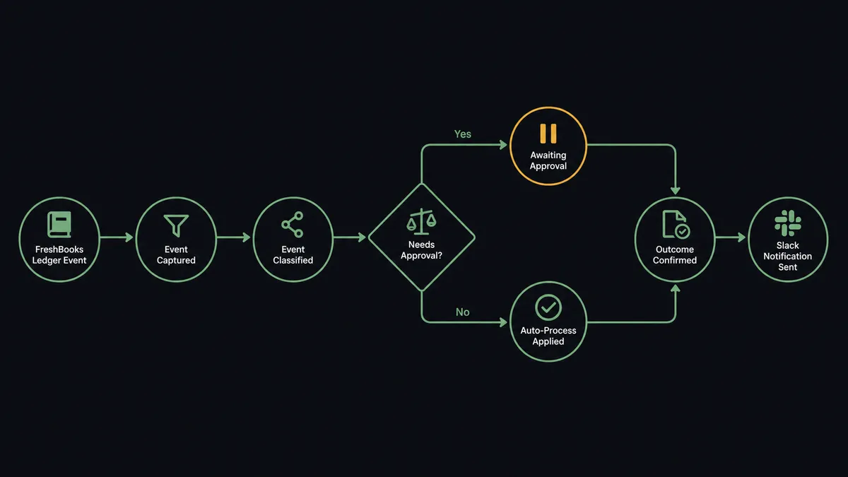A seven-node pipeline on a dark background tracing FreshBooks invoice and credit-note events through to Slack: a ledger icon feeding into a channel-message icon, branching at a diamond-shaped decision node into a routine path and a gated approval path with an amber pause icon, both paths rejoining at a final confirmation node