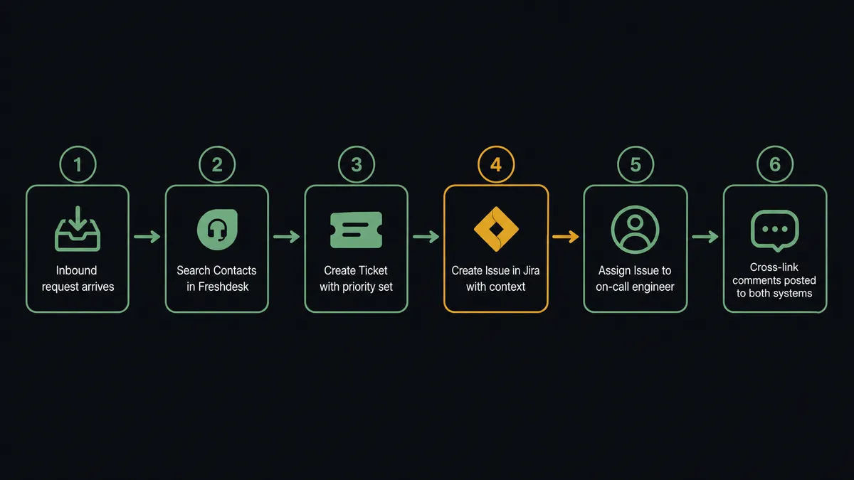 Dark pipeline diagram showing six numbered steps: (1) Inbound request arrives; (2) Search Contacts in Freshdesk; (3) Create Ticket with priority set; (4) Create Issue in Jira with context; (5) Assign Issue to on-call engineer; (6) Cross-link comments posted to both systems