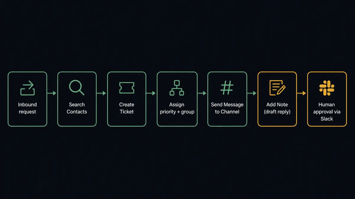 A dark flow diagram with seven labeled steps in a horizontal pipeline