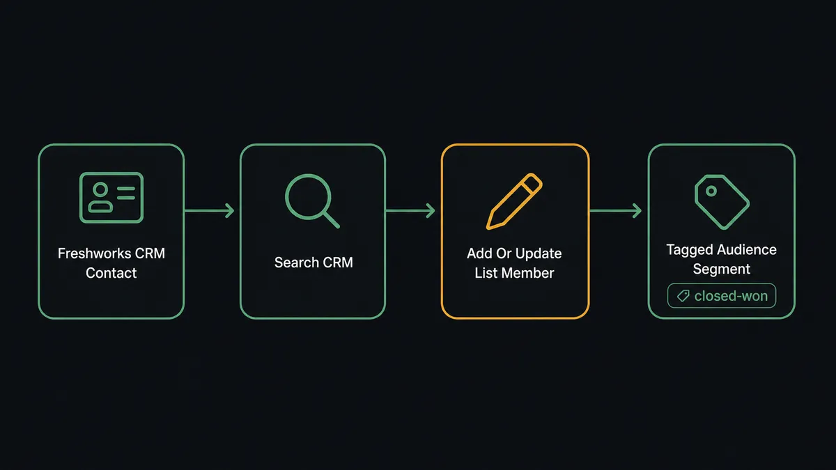 A dark pipeline diagram showing four labeled steps in sequence: a Freshworks CRM contact card on the left, a Search CRM node, an Add Or Update List Member node, and a tagged audience segment on the right