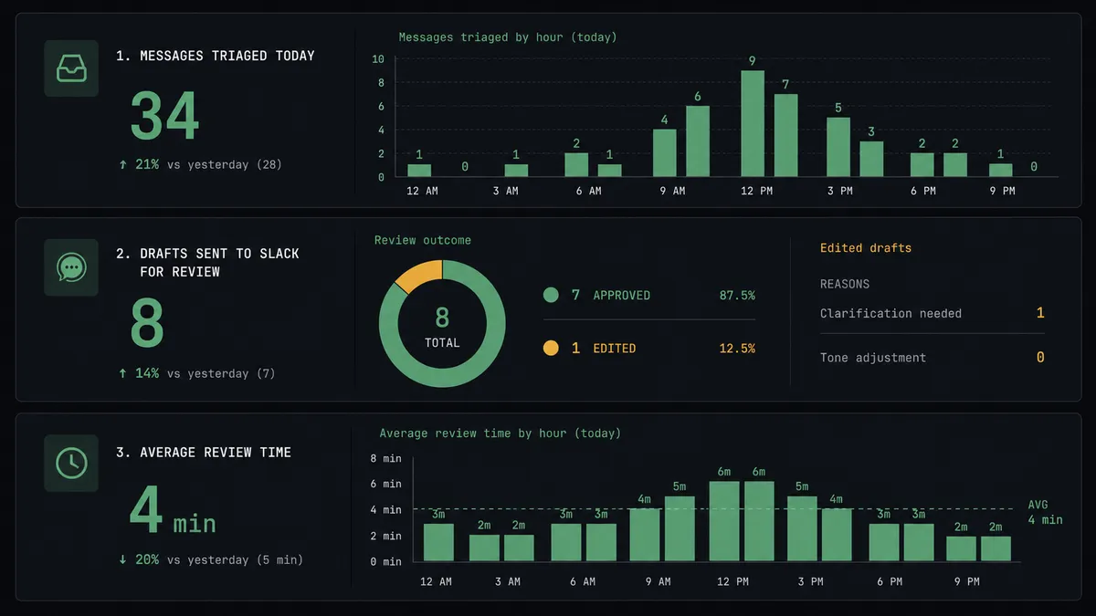 A dark dashboard panel showing three rows of live workflow metrics