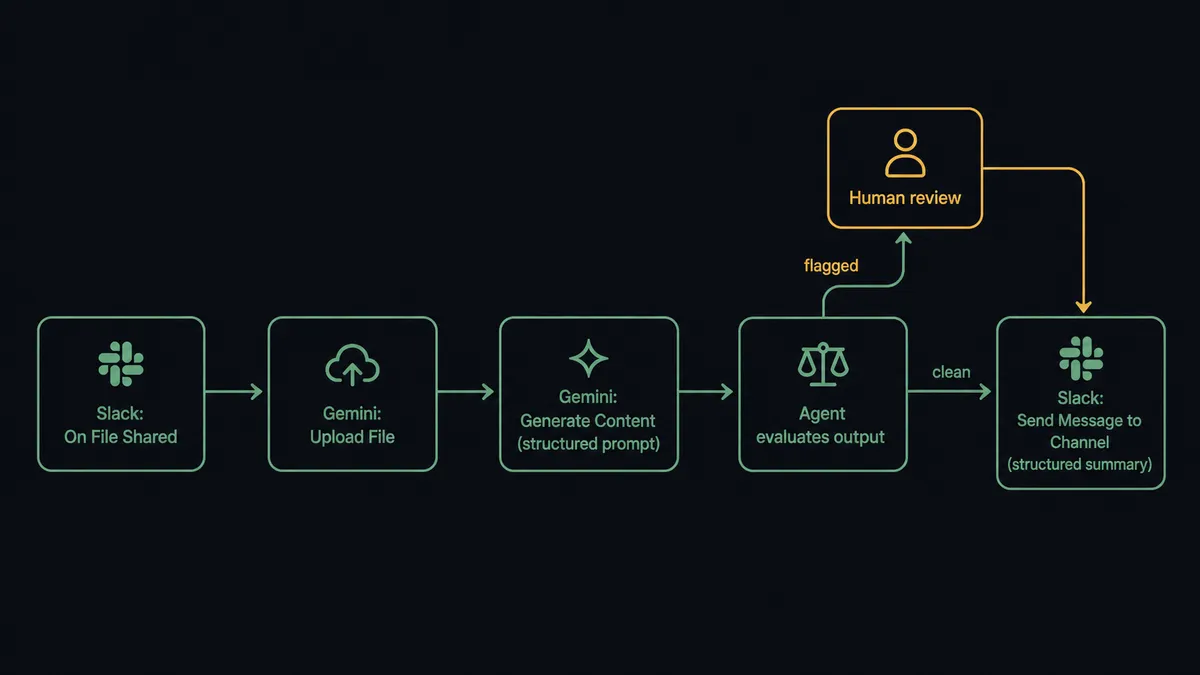 Dark flow diagram on #0C0E12 showing five labeled stages in sequence: "Slack: On File Shared" → "Gemini: Upload File" → "Gemini: Generate Content (structured prompt)" → "Agent evaluates output" → "Slack: Send Message to Channel (structured summary)"