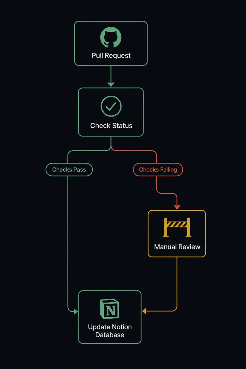 A vertical diagram showing a GitHub pull request icon at the top branching into a check-status box, then splitting into two paths: a green path labeled "checks pass" flowing straight down into a Notion database icon, and a red path labeled "checks failing" routing sideways through a gate icon before rejoining the flow into the same Notion database icon