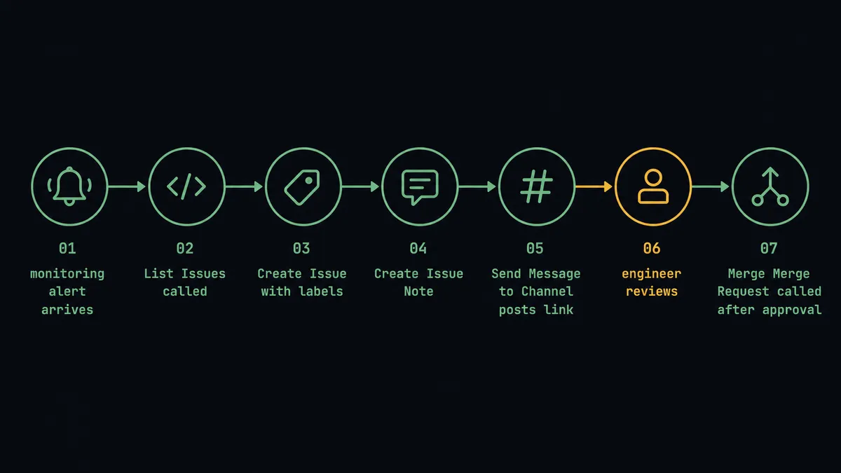 Dark flow diagram on #0C0E12 background showing seven labeled steps in a vertical pipeline: monitoring alert arrives, List Issues called, Create Issue with labels, Create Issue Note, Send Message to Channel posts link, engineer reviews, Merge Merge Request called after approval