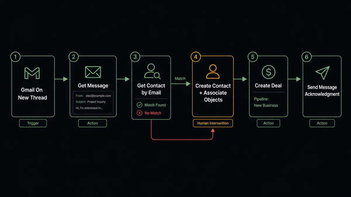 A dark UI flow diagram showing six labeled steps in sequence: Gmail On New Thread trigger, Get Message action with a small email body preview, Get Contact by Email check with a green match indicator and a red no-match branch, Create Contact plus Associate Objects action, Create Deal action with pipeline stage shown, Send Message acknowledgment action