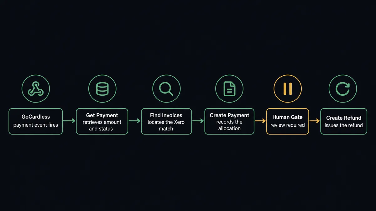 Dark pipeline diagram showing five labeled steps in sequence: GoCardless payment event fires, Get Payment retrieves amount and status, Find Invoices locates the Xero match, Create Payment records the allocation, and a pause node labeled "human gate" sits before Create Refund
