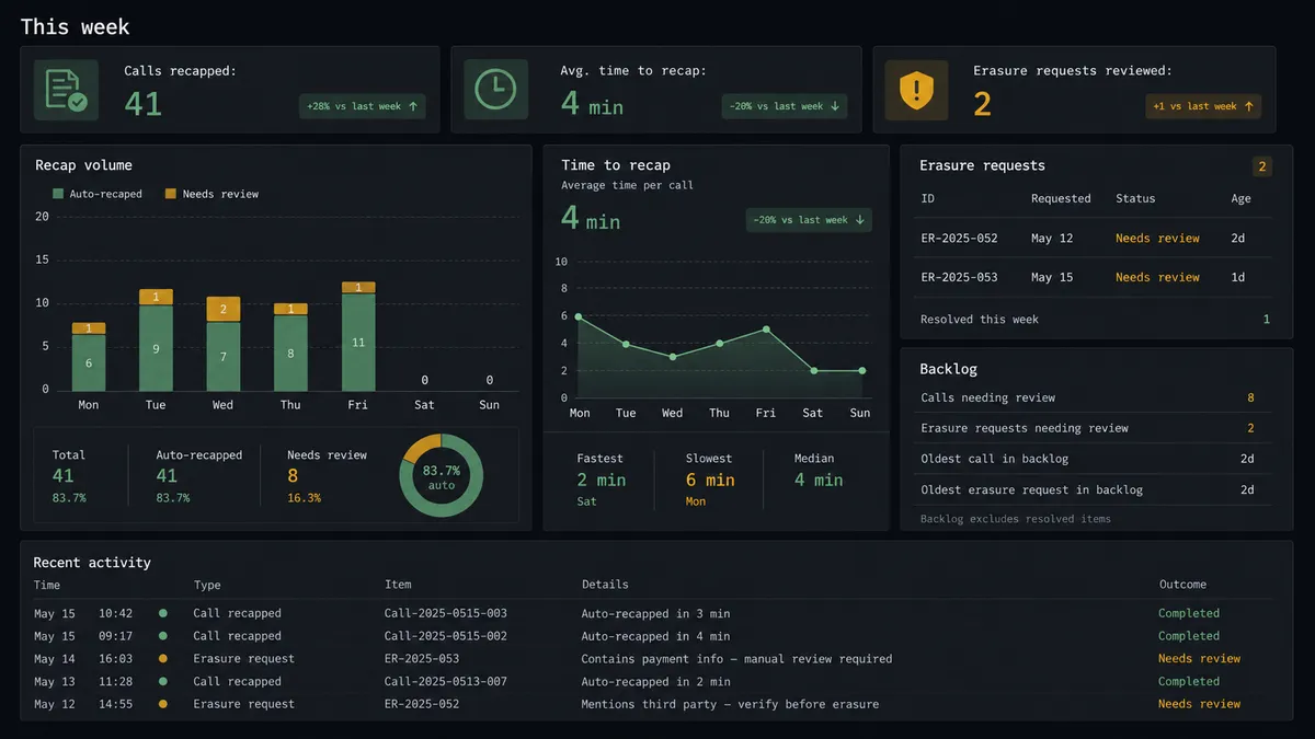 A dark dashboard panel titled "This week" shows three stat tiles: "Calls recapped: 41," "Avg