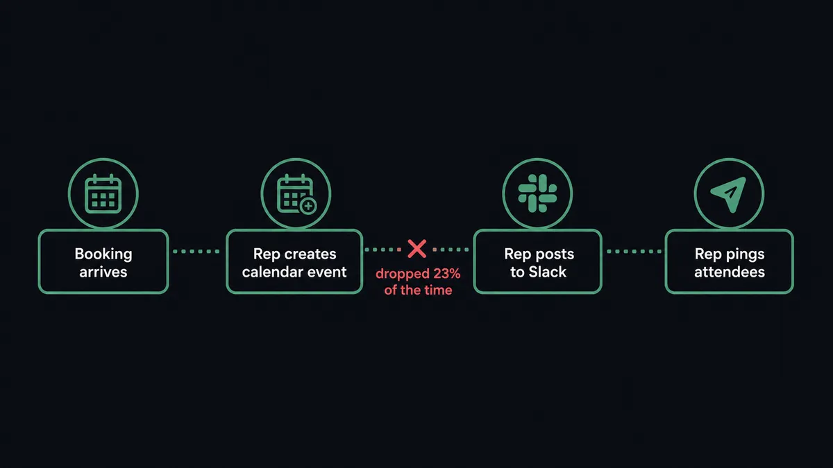 A dark flat flow diagram showing four manual steps in a horizontal sequence: "Booking arrives," "Rep creates calendar event," "Rep posts to Slack," "Rep pings attendees