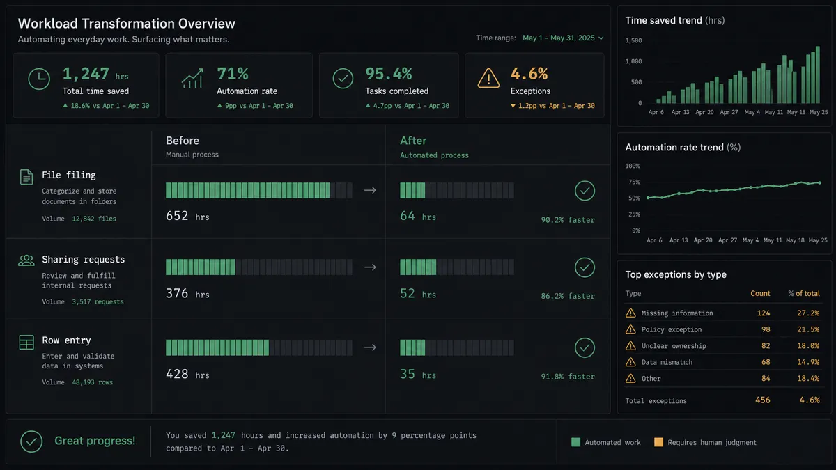 A dark dashboard panel on #0C0E12 showing two side-by-side stacked comparisons labeled "Before" and "After," with rows for "File filing," "Sharing requests," and "Row entry," each After bar shorter or marked with a checkmark to indicate faster or resolved