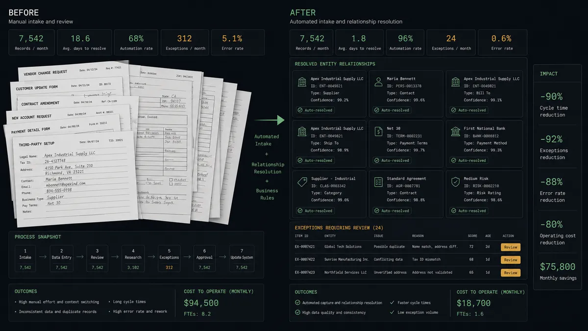 A dark two-column summary panel on a #0C0E12 field labeled Before and After, with an unsorted stack of form sheets on the left resolving into a tidy board of labeled relationship cards on the right, one card carrying an amber approval badge