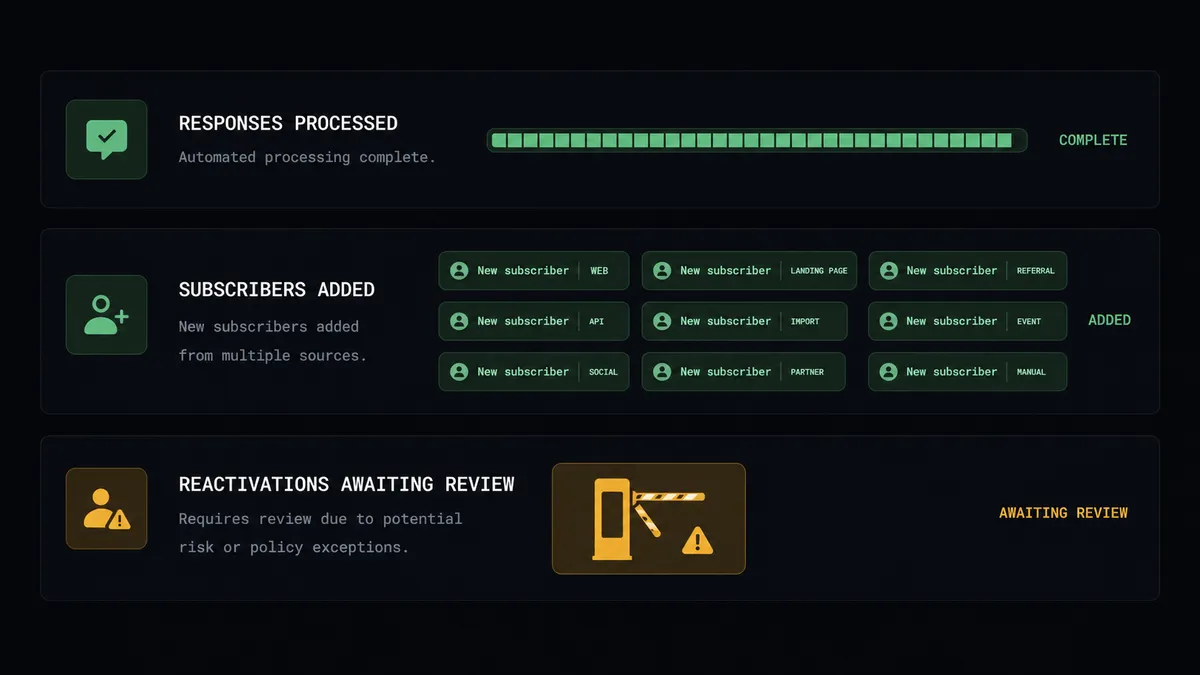A dark #0C0E12 summary panel with three stacked rows: a responses-processed row with a sage-green progress bar, a subscribers-added row shown as stacked reader chips with small source tags, and a reactivations-awaiting-review row marked with one amber turnstile icon