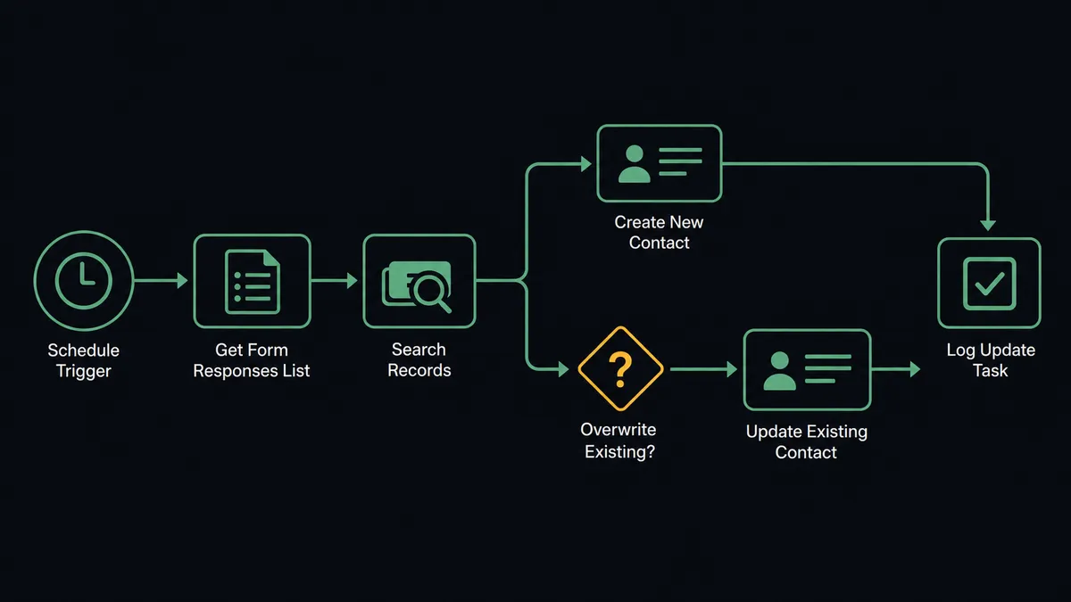 A dark seven-node flow diagram on a #0C0E12 field, reading left to right: a clock icon for the schedule, a form sheet labeled Get Form Responses List, a magnifier over a card stack labeled Search Records, branching sage-green paths to a new contact card and an existing card, and a task checkbox node at the end