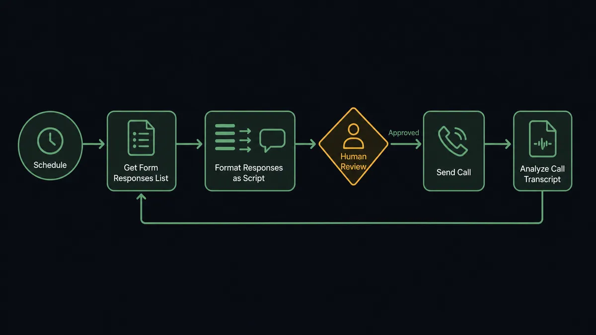 A dark seven-node flow diagram on a #0C0E12 field, reading left to right: a clock icon for the schedule, a form sheet labeled Get Form Responses List, a script card node showing answer lines flowing into a speech outline, an amber diamond gate, a handset node labeled Send Call, and a transcript node labeled Analyze Call with a return arrow back to the form sheet
