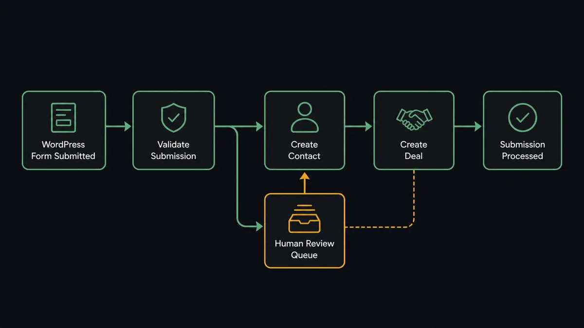 Dark workflow diagram showing five steps in a horizontal pipeline: a WordPress form icon feeding into a Validate step, branching to a green path (Create Contact, Create Deal) and an amber path (Human Review queue)