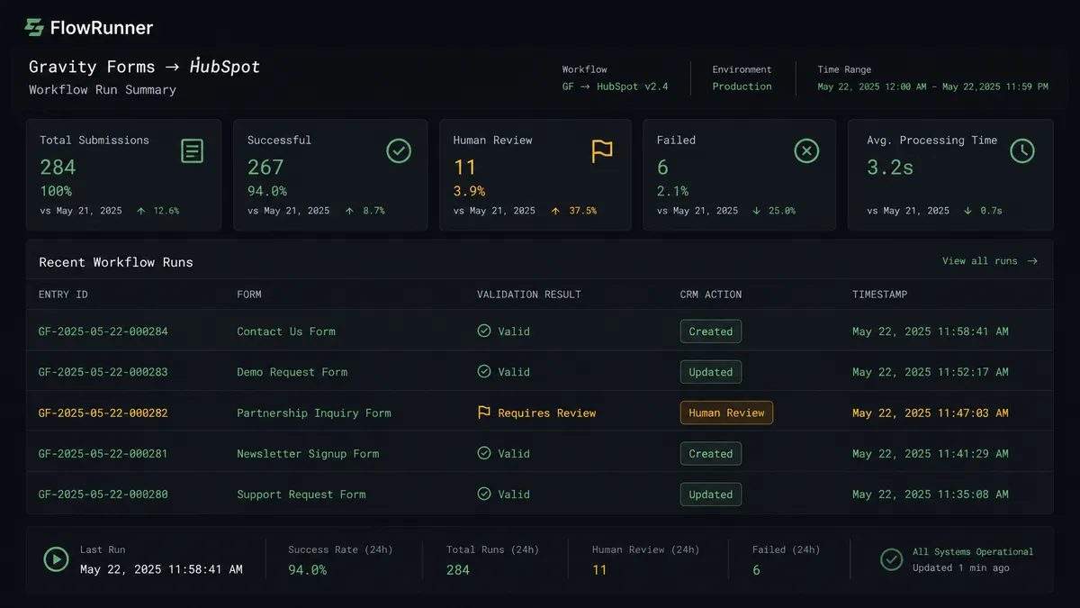 Dark dashboard panel showing a FlowRunner workflow run summary for a Gravity Forms to HubSpot connection