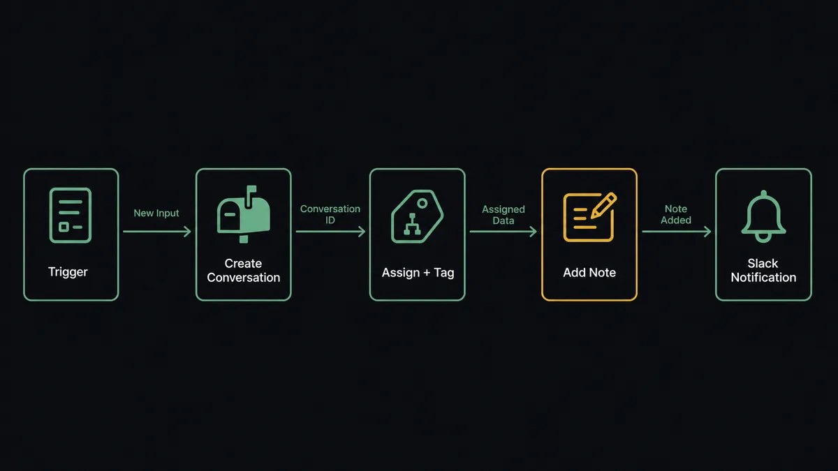 Dark flat diagram showing five labeled nodes in a left-to-right pipeline on a #0C0E12 background