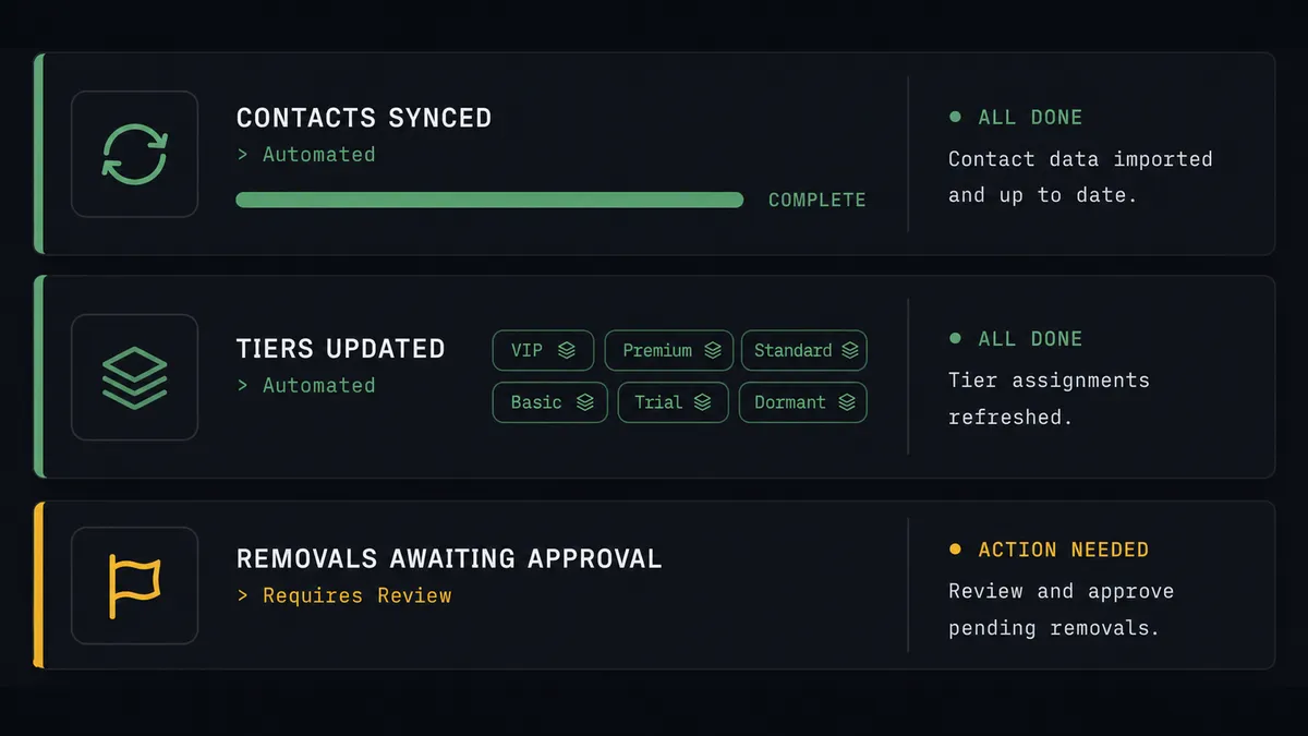 A dark #0C0E12 summary panel with three stacked rows: a contacts-synced row with a sage-green progress bar, a tiers-updated row shown as small stacked reader chips, and a removals-awaiting-approval row marked with one amber flag icon