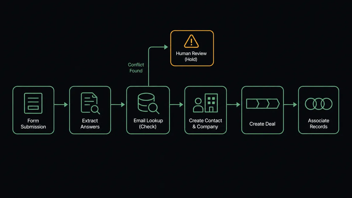 A dark horizontal flow diagram on a #0C0E12 field with six nodes: a form card node, an answer extraction node, an email lookup checkpoint, a record creation node showing contact and company glyphs, a deal node shaped like a pipeline stage, and an association node drawn as three linked rings