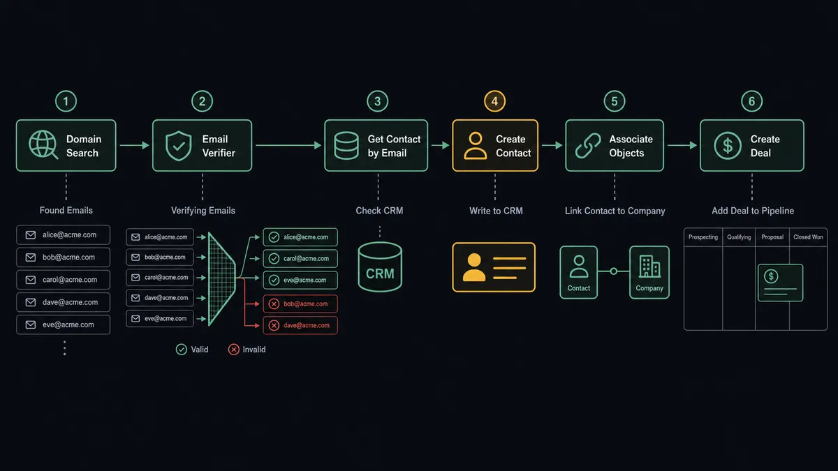 Dark workflow diagram on #0C0E12 showing a 6-step horizontal pipeline