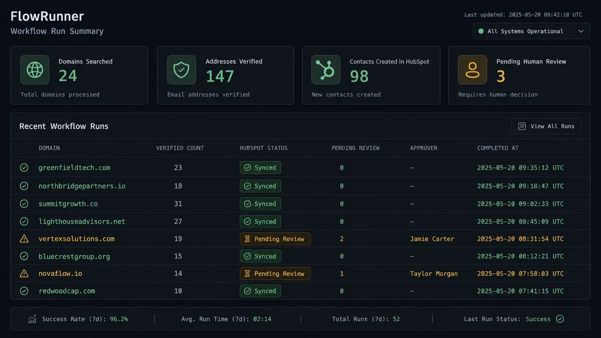 Dark dashboard view on #0C0E12 showing a FlowRunner workflow run summary