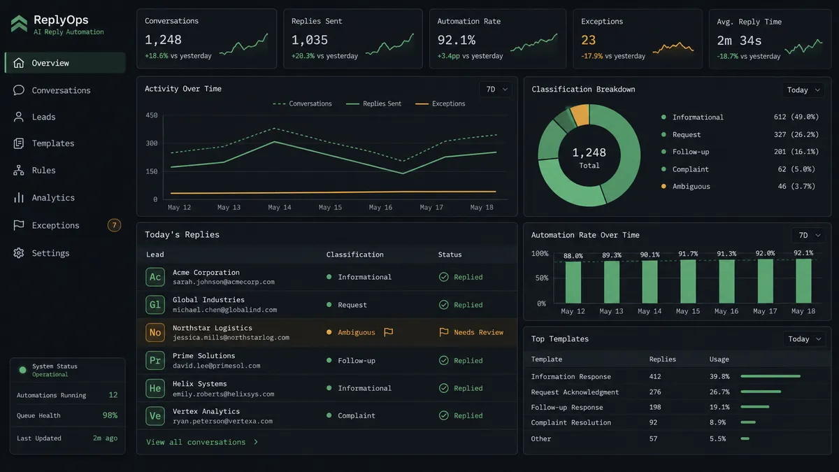 A dark dashboard summary panel showing a small table titled "Today's Replies" with columns for Lead, Classification, and Status, most rows marked green with a checkmark and one row highlighted amber with a small flag icon next to "Ambiguous