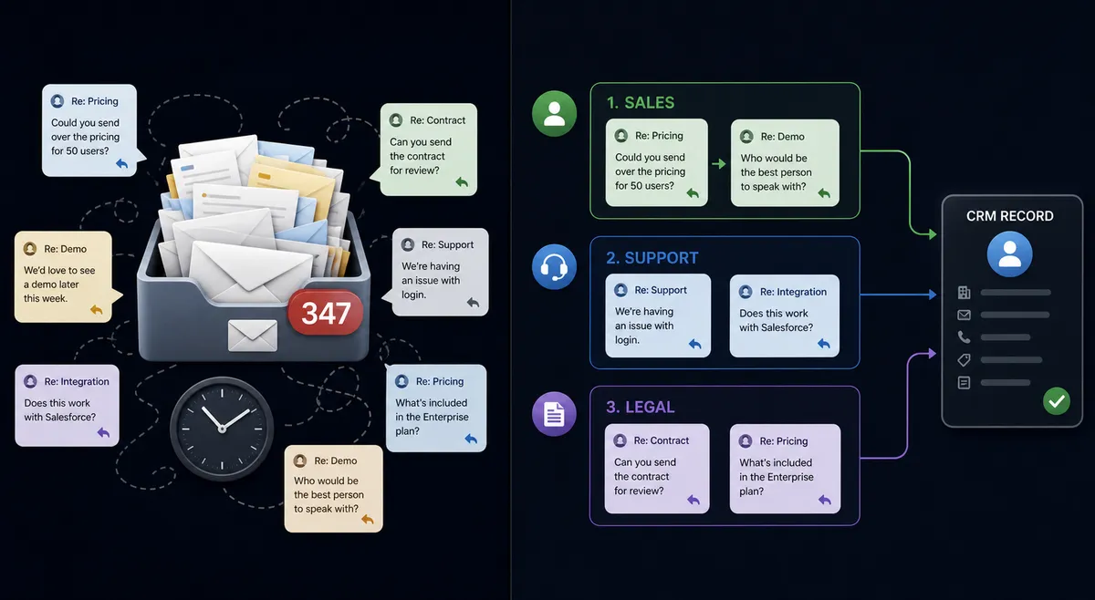 A split composition on a dark background: left side shows a cluttered inbox icon with scattered reply bubbles and a clock; right side shows the same bubbles sorted into three clean labeled lanes feeding into a CRM record icon