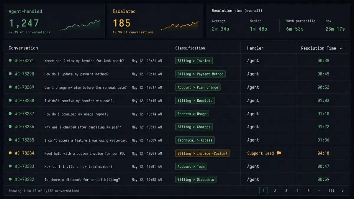 A dark spreadsheet-style dashboard showing a conversation log table with columns for Conversation, Classification, Handler, and Resolution Time