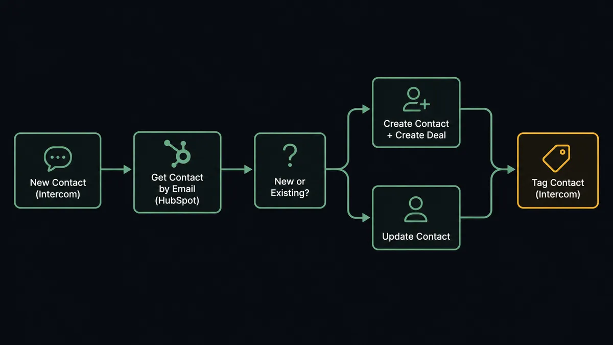 Dark flow diagram showing five labeled steps in a left-to-right pipeline: "New Contact (Intercom)" → "Get Contact by Email (HubSpot)" → decision fork labeled "New or Existing?" → two branches: left "Create Contact + Create Deal" and right "Update Contact" → both converge at "Tag Contact (Intercom)"