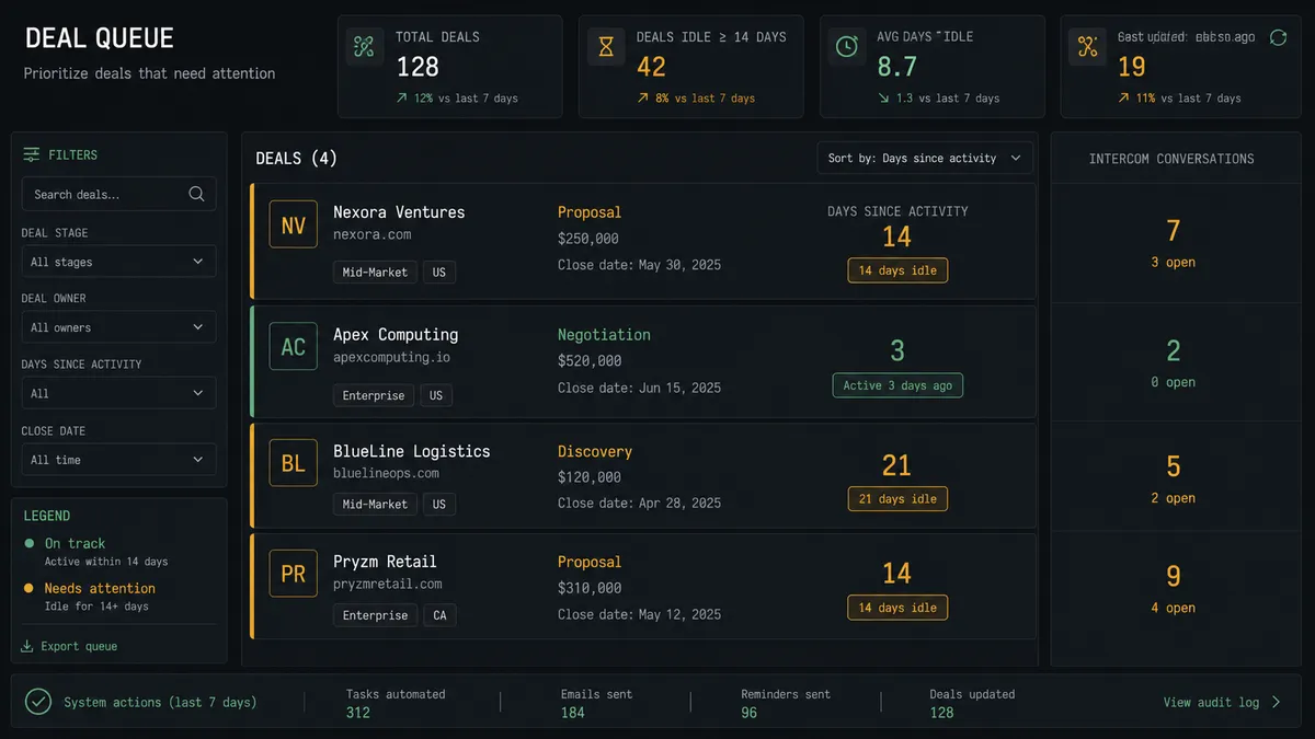 Dark dashboard panel showing a queue of four deal cards, each labeled with a company name, deal stage, and days-since-last-activity counter