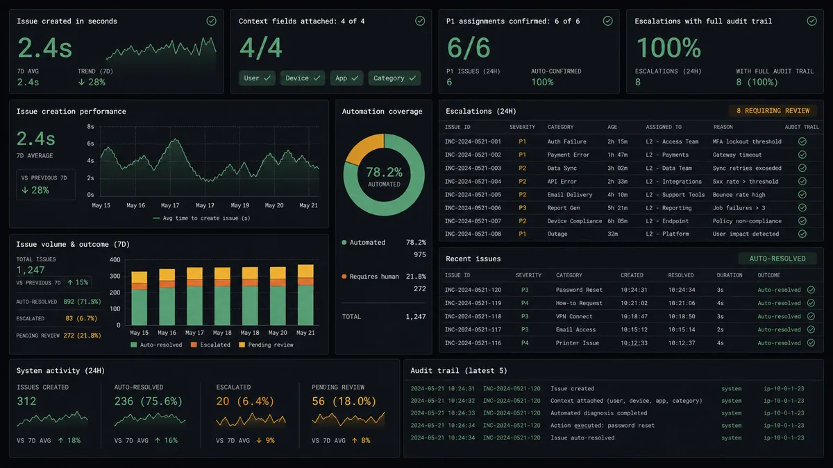 A dark operations dashboard showing four stat tiles: "Issue created in seconds," "Context fields attached: 4 of 4," "P1 assignments confirmed: 6 of 6," and "Escalations with full audit trail: 100 percent