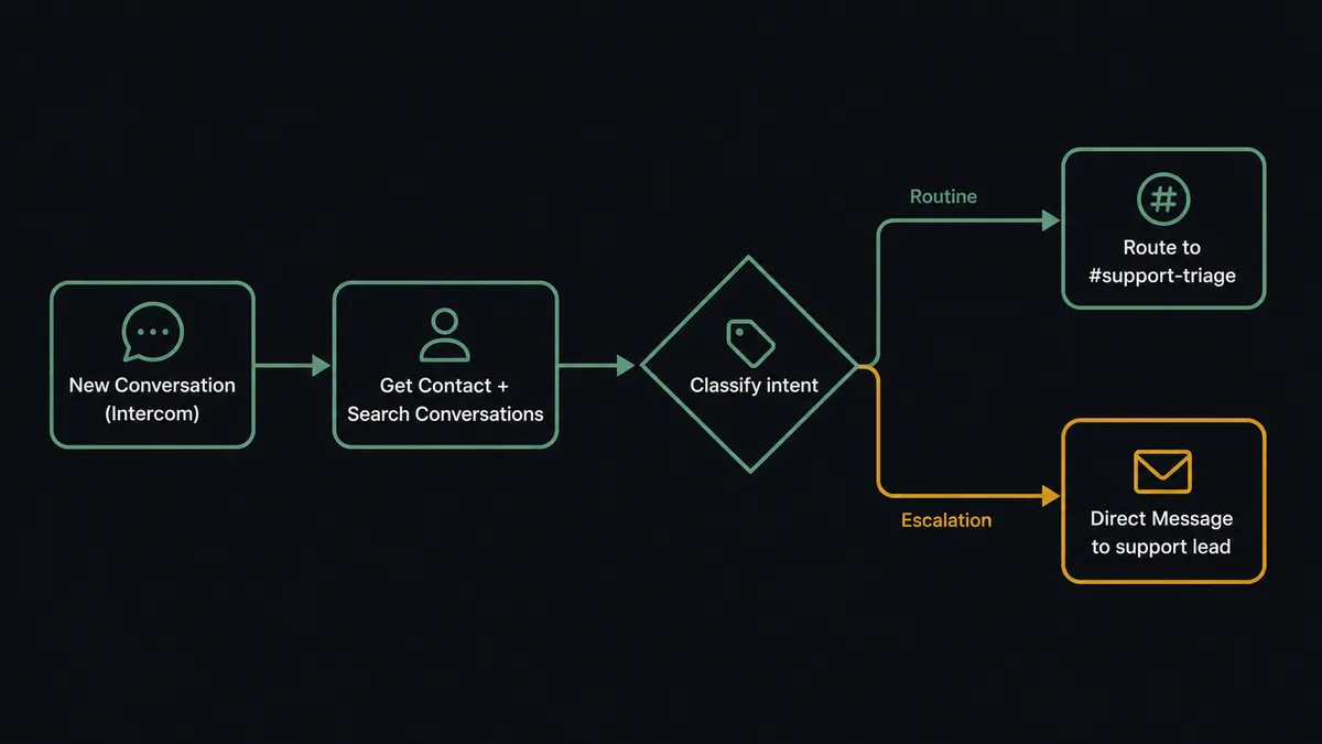 A dark pipeline diagram showing five labeled steps from left to right: "New Conversation (Intercom)" flowing into "Get Contact + Search Conversations," then into a decision diamond labeled "Classify intent," branching into "Route to #support-triage" for routine and "Direct Message to support lead" for escalations