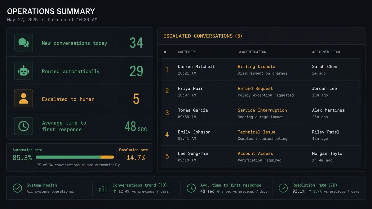 A dark operations summary panel showing four rows of data: "New conversations today: 34," "Routed automatically: 29," "Escalated to human: 5," "Average time to first response: 48 sec