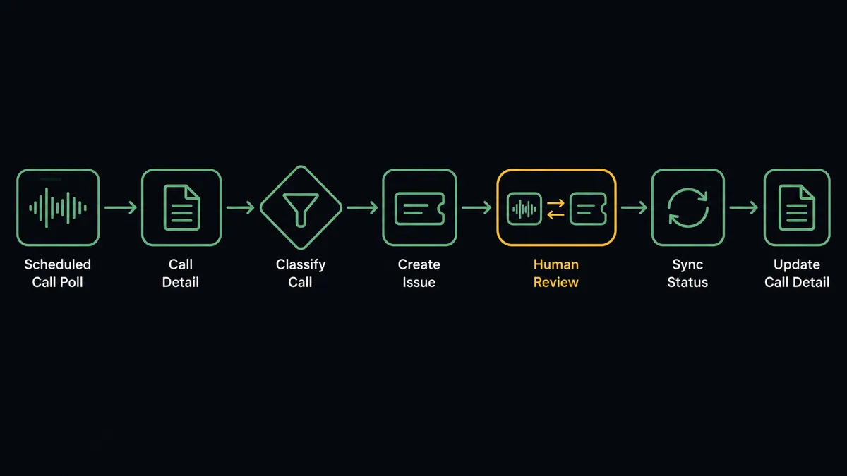 A dark seven-node horizontal flow diagram on a #0C0E12 field