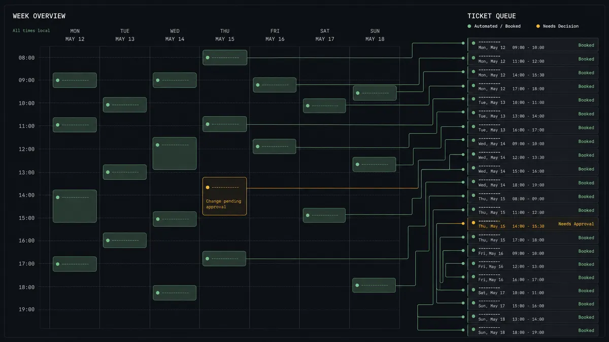 A dark summary panel on a #0C0E12 field showing a week-grid calendar with sage-green booked slots, thin lines connecting each slot to a small ticket chip, and one slot outlined in amber labeled "Change pending approval"