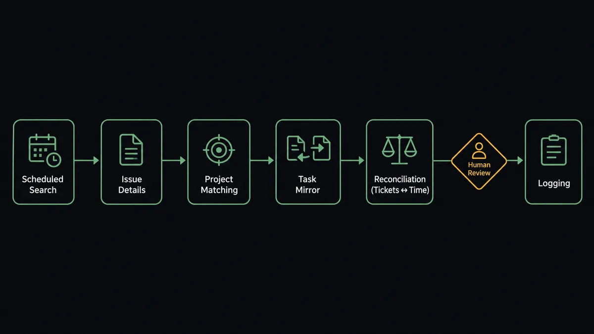 A dark horizontal flow diagram on a #0C0E12 field with six nodes: a scheduled search node, an issue-detail node, a project-matching node, a task-mirror node, a reconciliation node pairing tickets with time records, and a logging node, connected by a thin sage-green line with one amber gate marker before the final logging node
