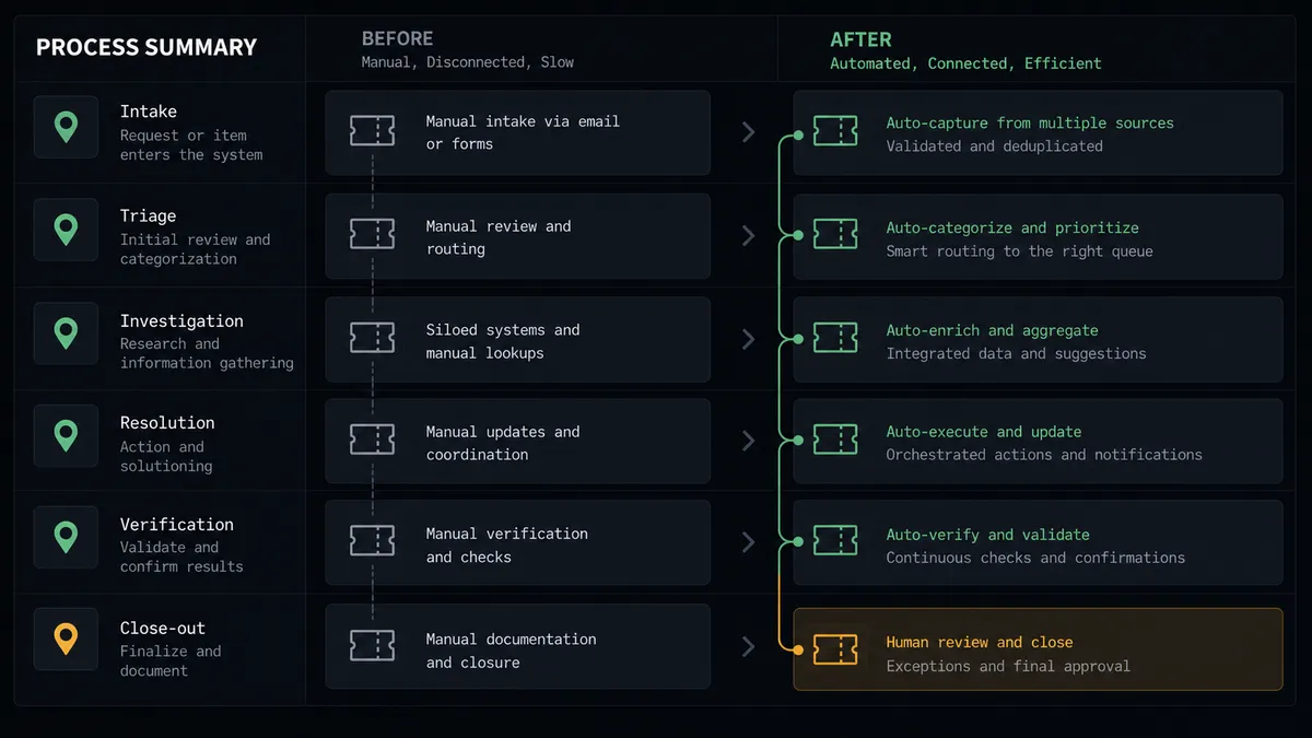 A dark summary panel on a #0C0E12 field with stacked before and after rows, small map-pin and ticket glyphs, sage-green connective lines in the after column, and one amber marker on the close-out row