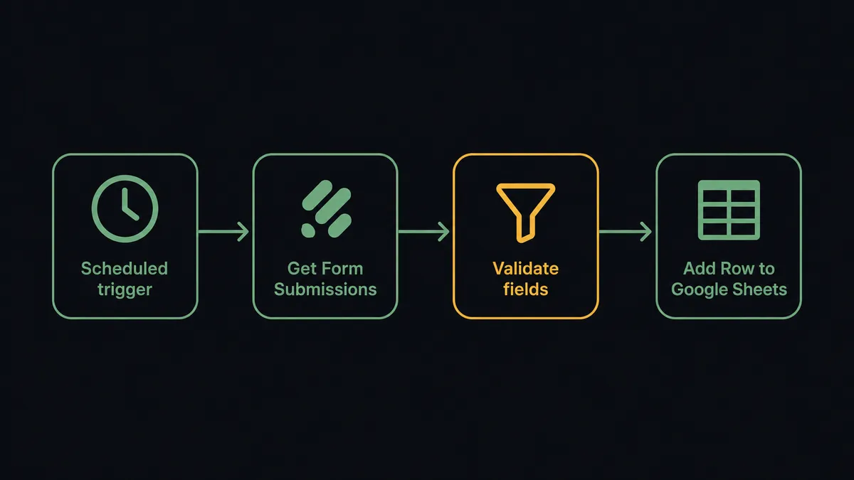 Dark flat flow diagram showing four connected nodes in sequence: a clock icon labeled "Scheduled trigger", a Jotform icon labeled "Get Form Submissions", a filter labeled "Validate fields", and a spreadsheet grid labeled "Add Row to Google Sheets"