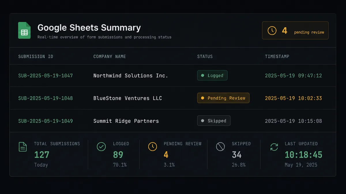 Dark dashboard card showing a Google Sheets summary panel