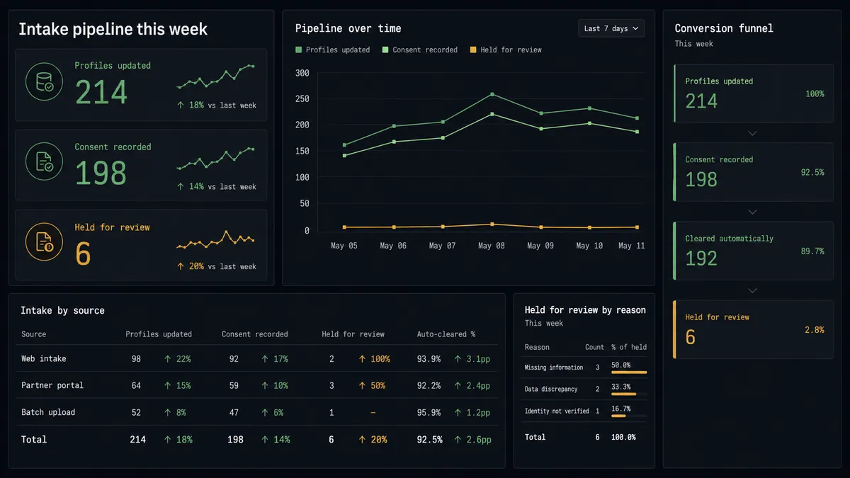 A dark analytics panel titled "Intake pipeline this week" showing three stacked metric rows: "Profiles updated: 214," "Consent recorded: 198," "Held for review: 6," each with a small trend indicator, laid out as flat rectangular cards