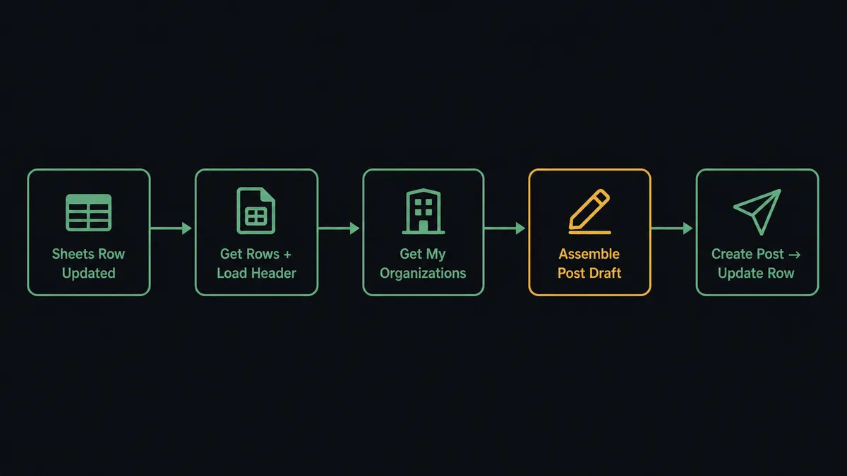 A dark pipeline diagram showing five labeled steps from left to right: "Sheets Row Updated" → "Get Rows + Load Header" → "Get My Organizations" → "Assemble Post Draft" → "Create Post → Update Row"