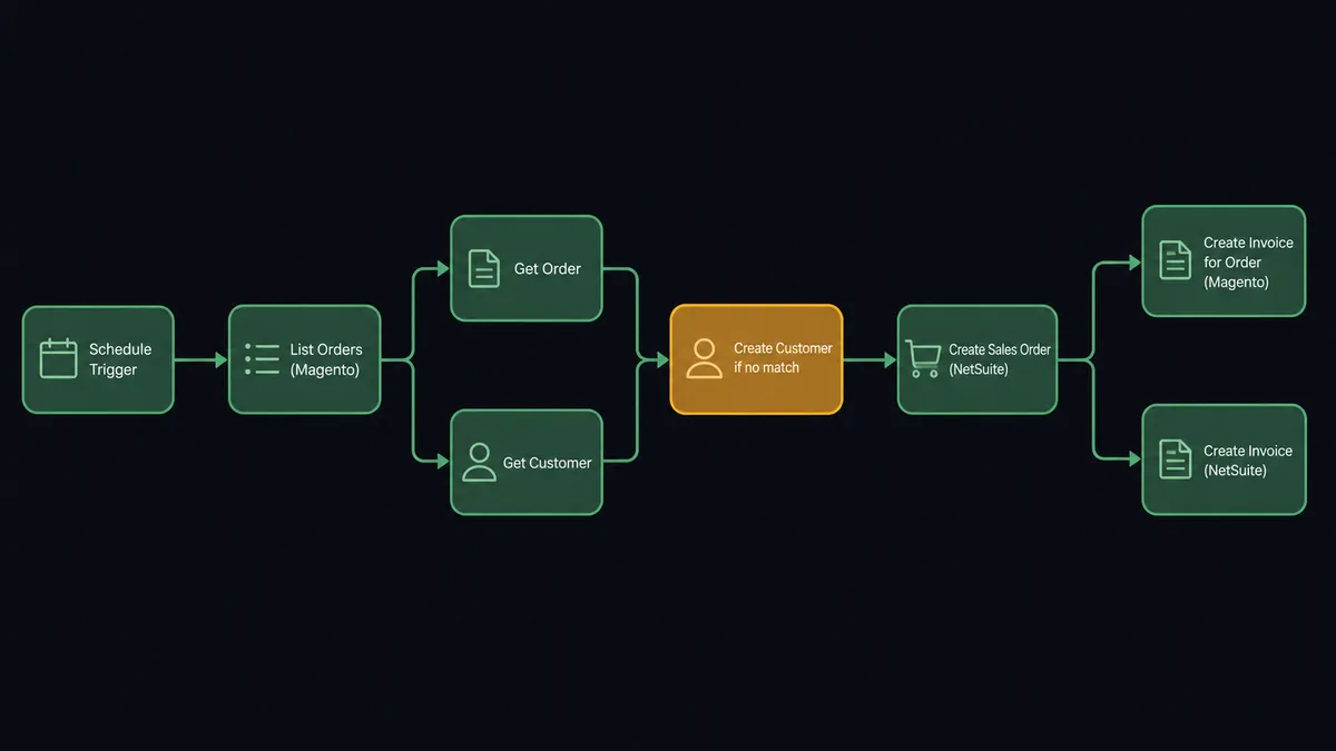 Dark flow diagram showing 6 steps in sequence: Schedule trigger, List Orders (Magento), Get Order plus Get Customer in parallel, Create Customer if no match, Create Sales Order (NetSuite), Create Invoice for Order (Magento) plus Create Invoice (NetSuite)