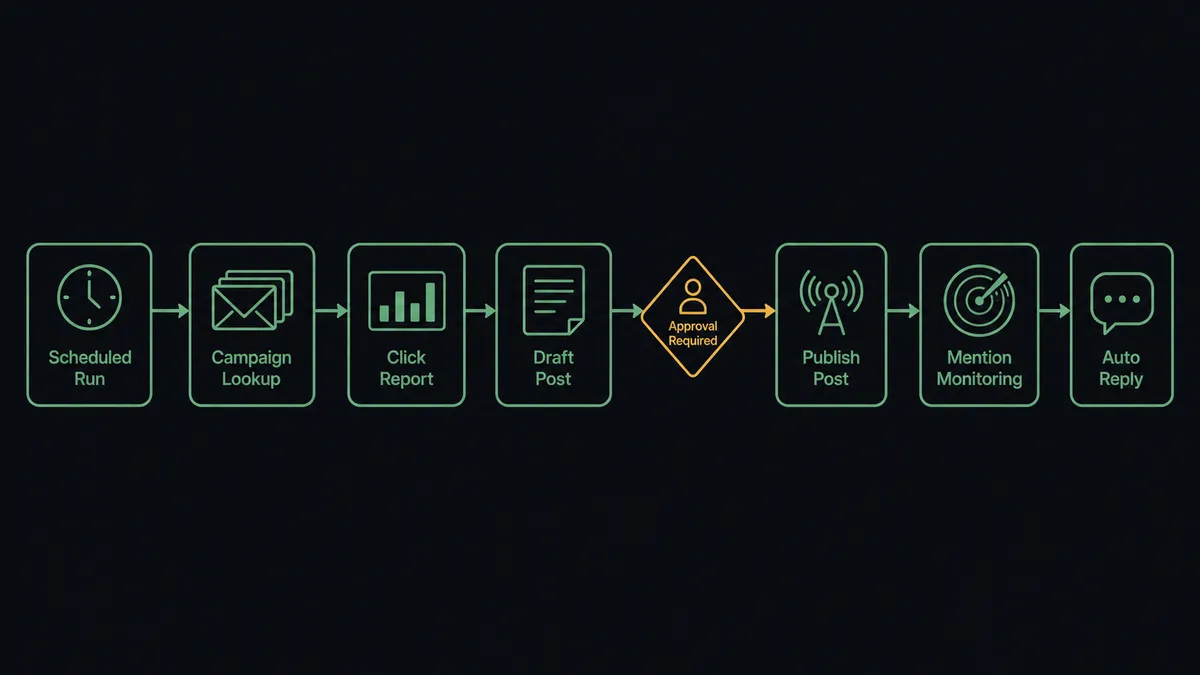 A dark horizontal flow diagram on a #0C0E12 field showing seven nodes left to right: a clock icon for the scheduled run, an envelope stack for campaign lookup, a small bar panel for the click report, a short text card for the drafted post, a broadcast icon for publishing, a radar sweep for mention monitoring, and a reply bubble