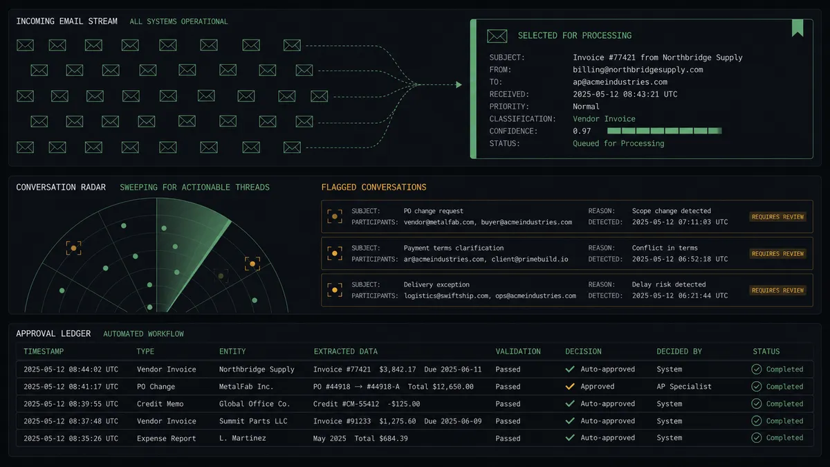A dark summary panel on a #0C0E12 field split into three stacked rows: a row of envelope icons flowing into a single highlighted post card, a row showing a radar sweep with flagged conversation threads, and a row with an approval ledger of checkmarked entries