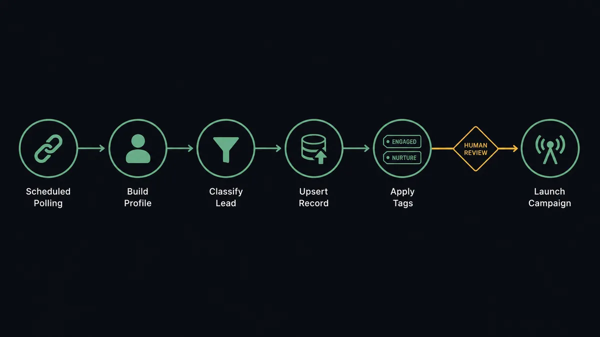 A dark horizontal flow diagram on a #0C0E12 field with six nodes: a scheduled polling node with a link-chain glyph, a profile node, a classification node, an upsert node, a tagging node with small tag chips, and a campaign node with a broadcast glyph, joined by a thin sage-green line with one amber gate marker before the campaign node