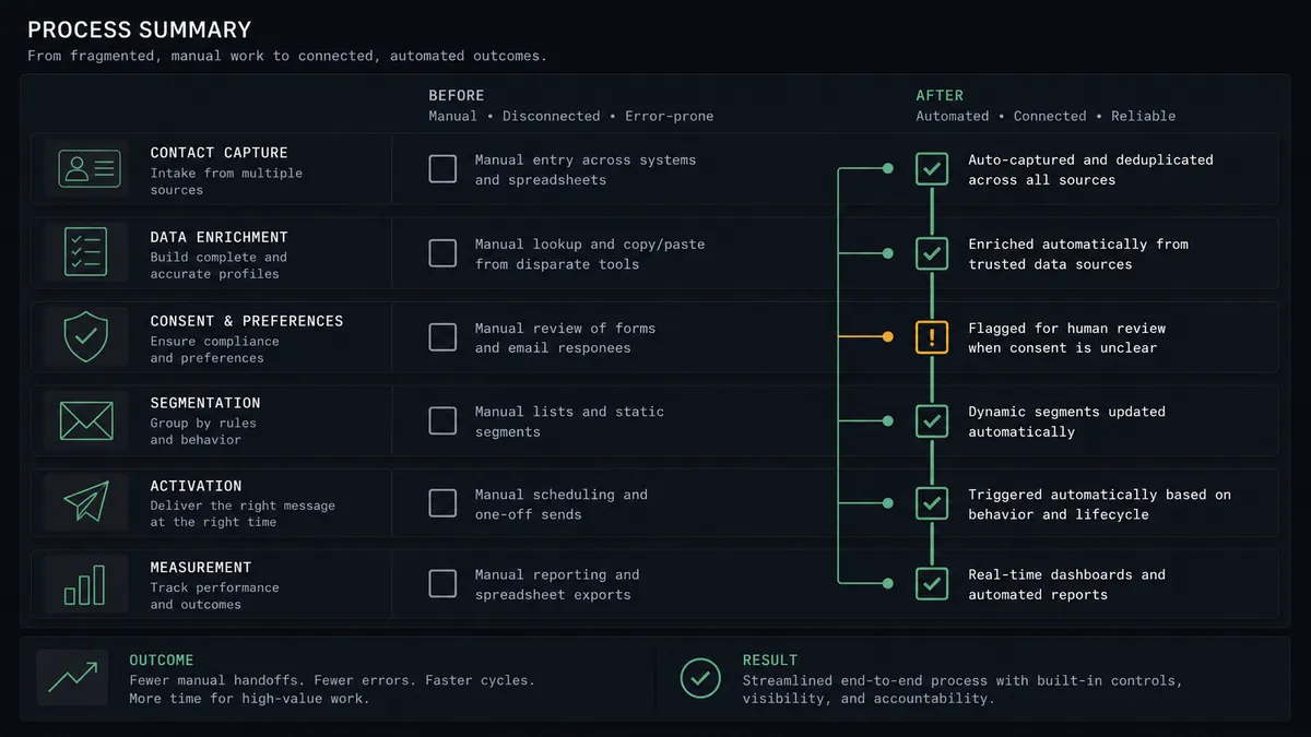 A dark summary panel on a #0C0E12 field with stacked before and after rows, small contact-card and checkbox glyphs, sage-green connective lines in the after column, and one amber marker on the consent row