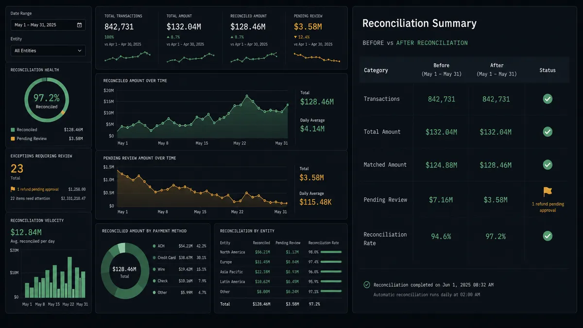 A dark finance dashboard panel titled "Reconciliation Summary" showing a two-column before/after comparison with five rows matching the table below, green checkmarks on the after column, a small amber flag icon next to one row labeled "1 refund pending approval"